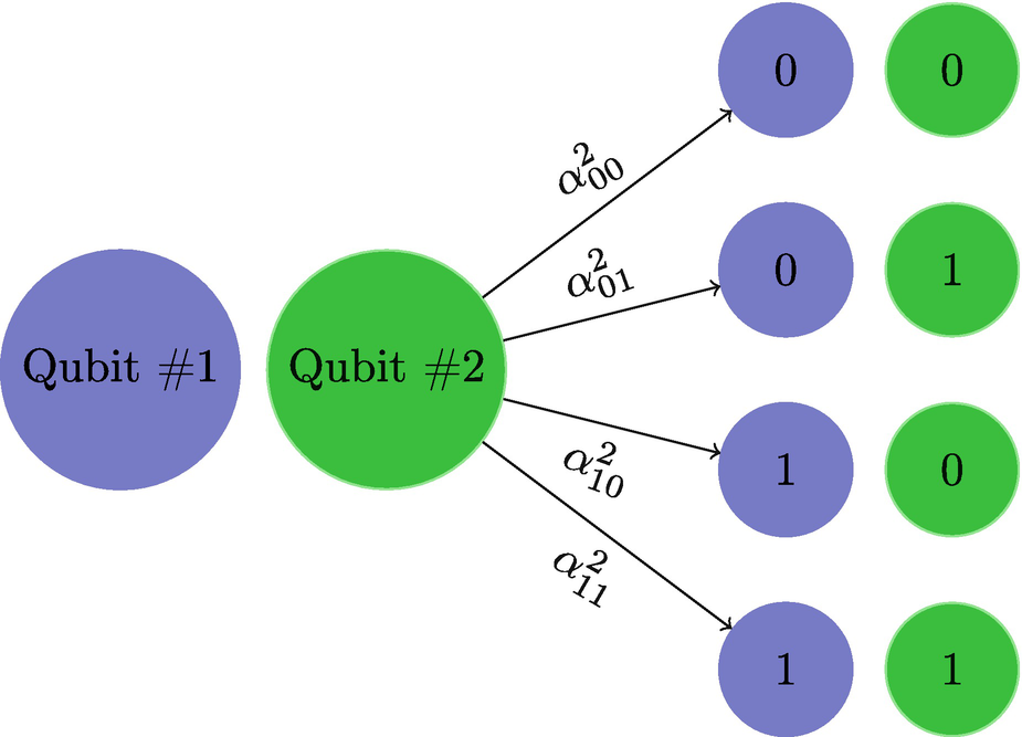 A two-qubit system can collapse into one of four states with probability \alpha _{ij}^2.