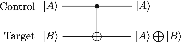The CNOT gate performs an X gate on the target qubit if the control qubit is |1〉.