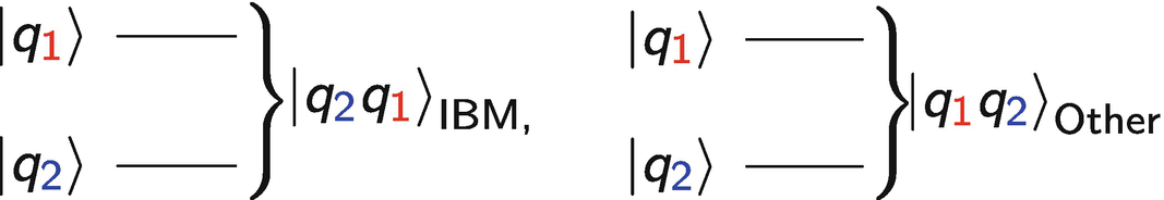The two conventions for mapping circuit notation to the bra-ket notation, IBM (left) and Other (right). Note in this book we adopt the IBM convention as we run code on the IBM quantum computers.