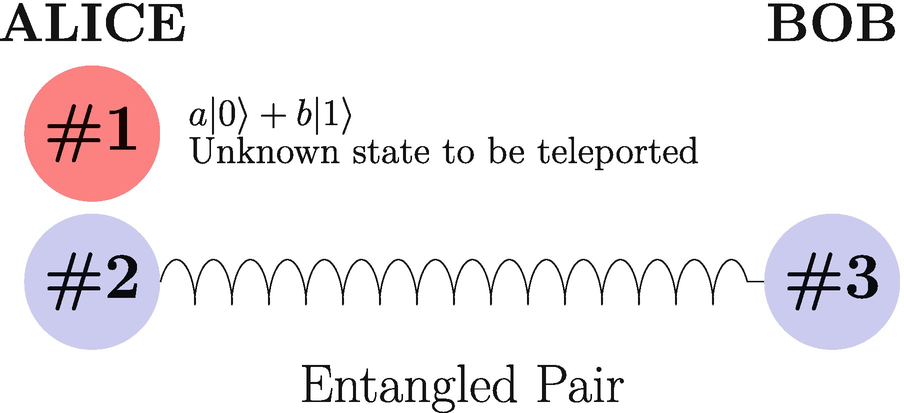Alice has a qubit (*#*1) in an unknown state she wants to transfer to Bob