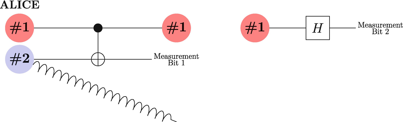 Alice passes her two qubits through a CNOT gate