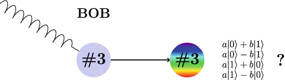 Four possible superposition states of Bob’s qubit