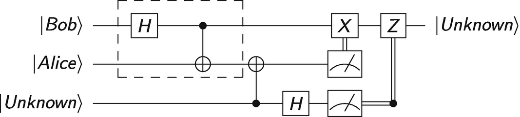 The full quantum circuit for quantum teleportation. The dashed box entangles Alice’s and Bob’s qubits to make the Bell state. Afterwards, the quantum teleportation protocol described in the text is performed.