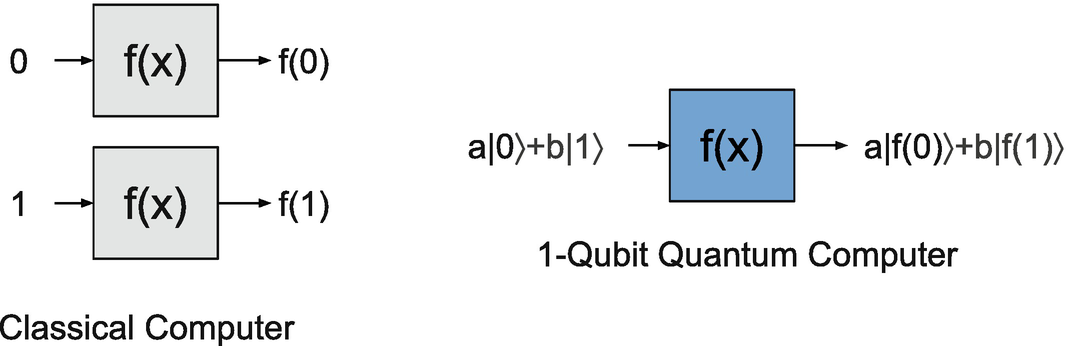 It takes a classical computer two operations to operate on two pieces of information. A quantum computer with one qubit can operate on two classical pieces of information at once.