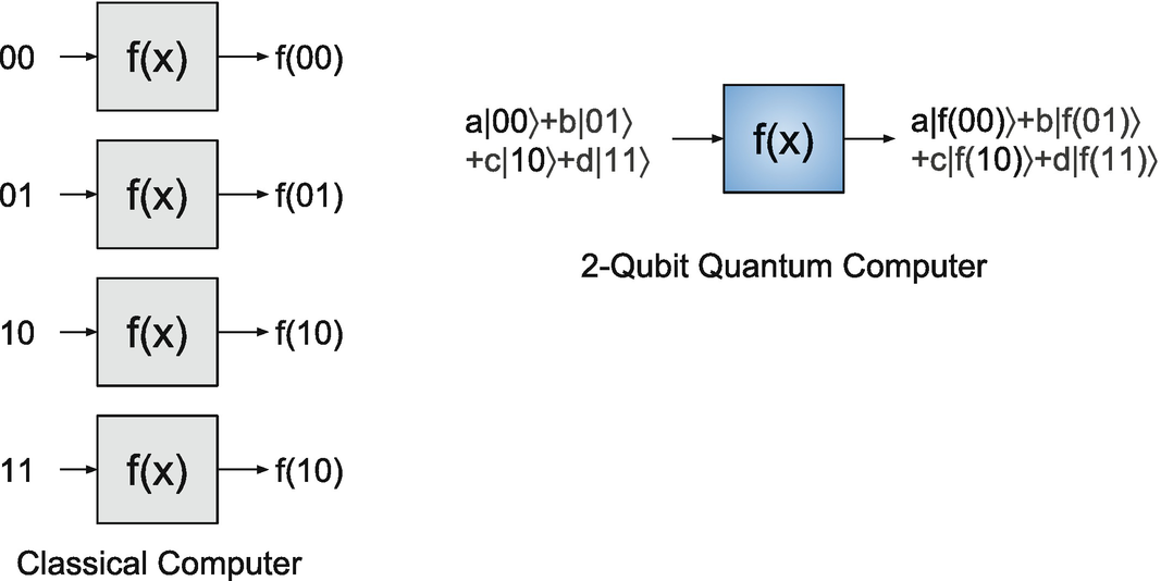 It takes a classical computer four operations to operate on four pieces of information. A quantum computer with two-qubits can operate on four classical pieces of information at once.