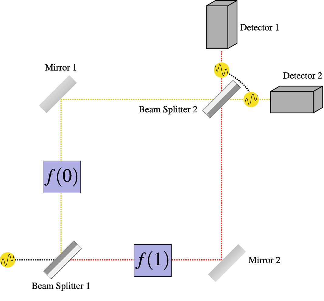 The Mach-Zehnder interferometer altered to implement the cartoon version of the Deutsch-Jozsa algorithm. The function implementations are shown in Fig. .