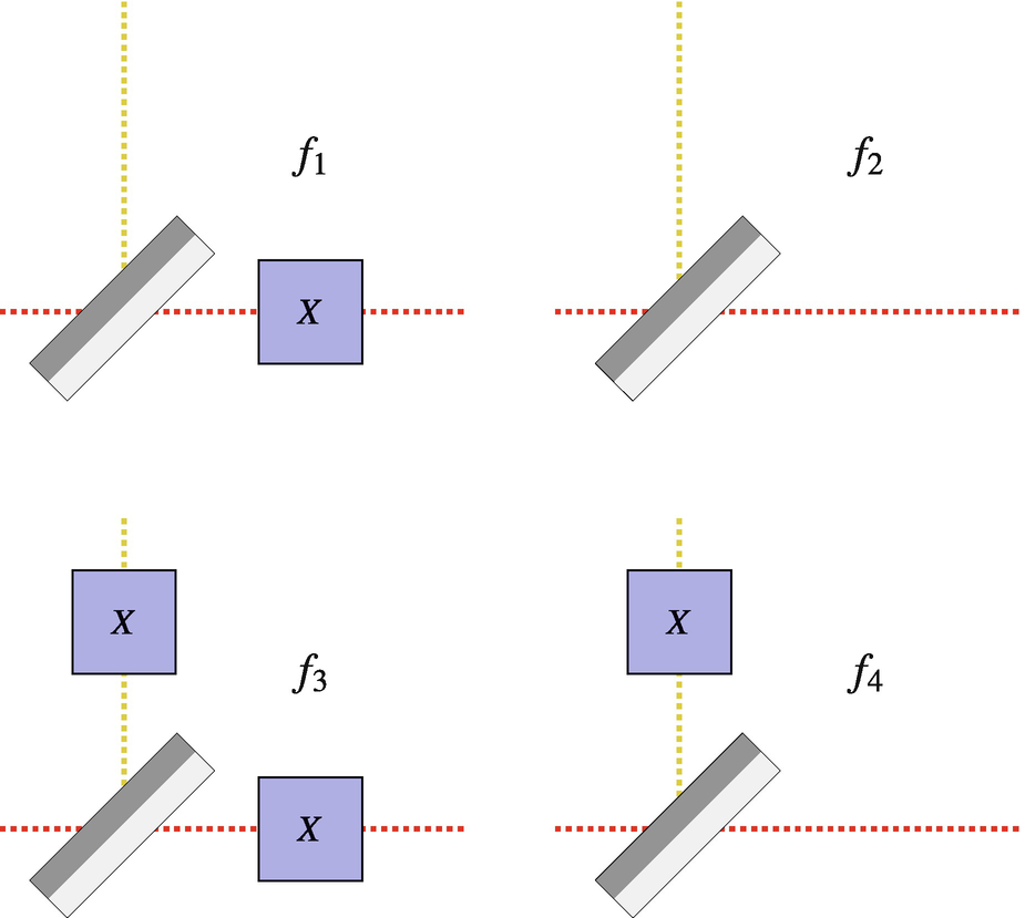 The four different functions from Table  experimentally implemented by four different configurations. In this cartoon, we have denoted the function changing the bit by an X-gate, however in reality as described in Eq. () two qubits are needed to implement these functions.