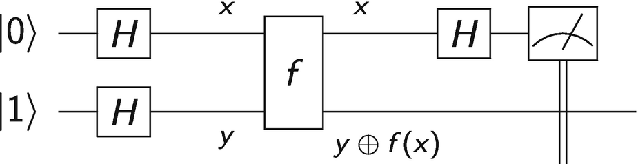 The quantum circuit for the one qubit Deutsch-Jozsa algorithm. The generic function f(x) is represented by the box with f inside, and the labels below/above the lines indicate how the function is implemented.