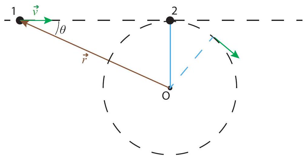 Collision between two particles, 1 and 2, of equal masses. Particle 2 is tied by a massless string to the point O. After the collision, particle 1 is at rest and particle 2 moves in the circle shown.