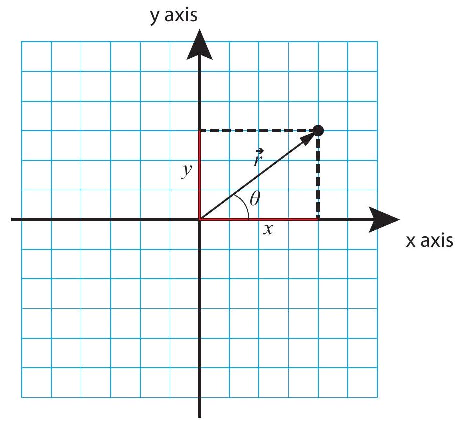 The position vector, \vec{r}, of a point, and its x and y components (the point’s coordinates).