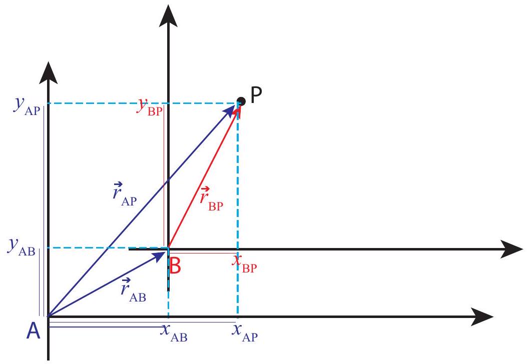 Position vectors and coordinates of a point P in two different reference frames, A and B .