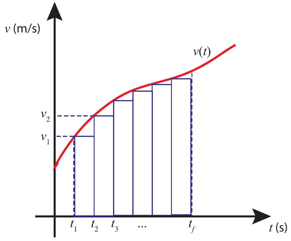 How to get the displacement from the area under the v-vs- t curve.\