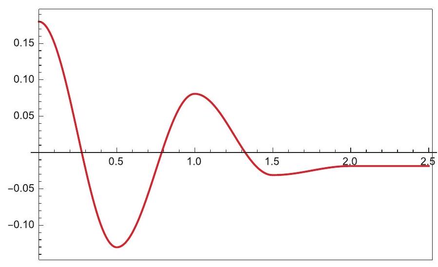 Damped oscillations.
