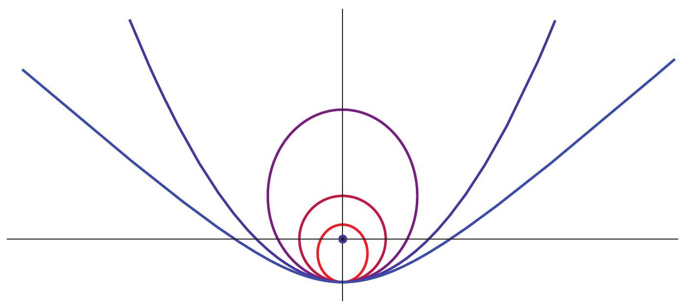 Possible trajectories for an object that is "released" with a sideways velocity at the lowest point in the figure, under the gravitational attraction of a large mass represented by the black circle. Each trajectory corresponds to a different value of the object’s initial kinetic energy: if K_{c i r c} is the kinetic energy needed to have a circular orbit through the point of release, the figure shows the cases K_{i}=0.5 K_{\text {circ }} (small ellipse), K_{i}=K_{c i r c} (circle), K_{i}=1.5 K_{c i r c} (large ellipse), K_{i}=2 K_{c i r c} (escape velocity, parabola), and K_{i}=2.5 K_{\text {circ }} (hyperbola)