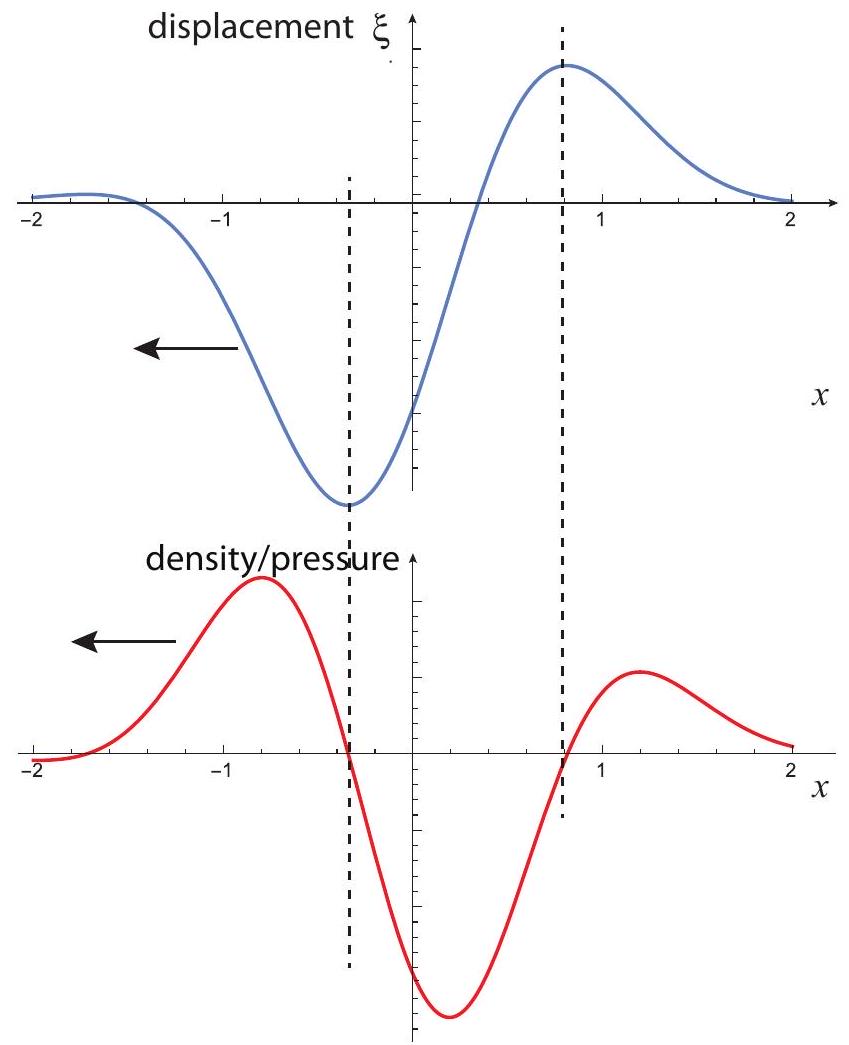 What the wave pulse in the previous figure would look like if reflected from a high-impedance medium. The displacement wave is reversed left to right and flipped upside down. The pressure/density wave is only reversed left to right.