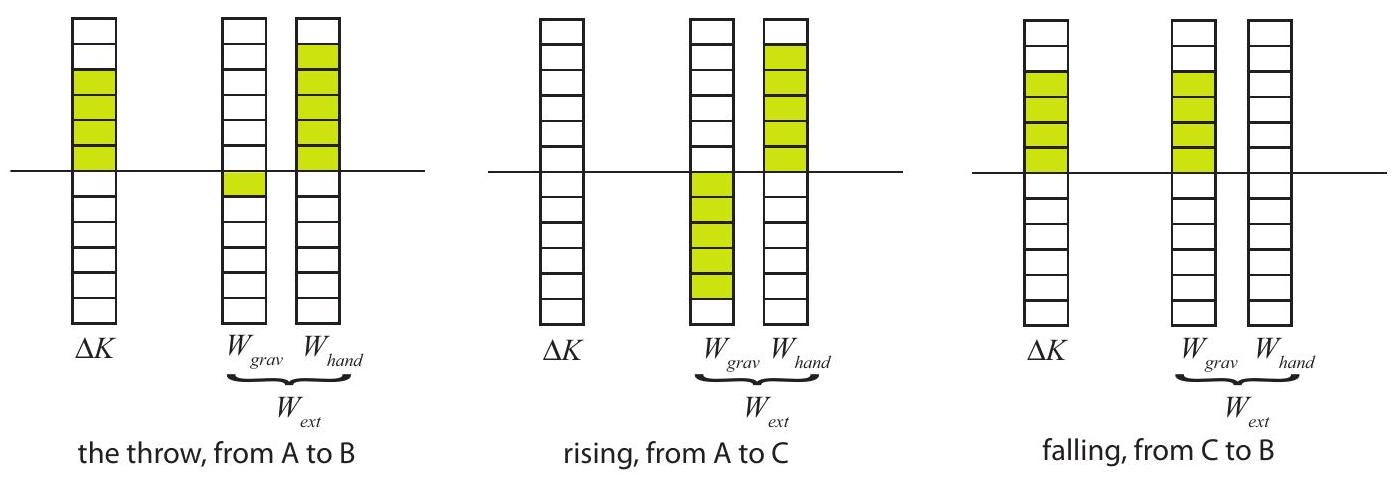 Work-energy balance diagrams for the same toss illustrated in Fig. %s, but now the system is taken to be the ball only.