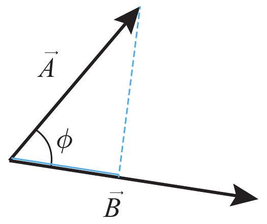Illustrating the angle \phi to be used when calculating the dot product of two vectors by the formula . One way to think of this formula is that you take the projection of vector \vec{A} onto vector \vec{B} (indicated here by the blue lines), which is equal to |\vec{A}| \cos \phi, then multiply that by the length of \vec{B} (or vice-versa, of course).