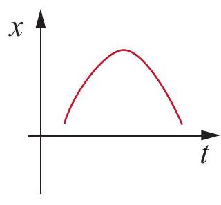 What the x-vs- t curves look like for the different possible signs of the acceleration.