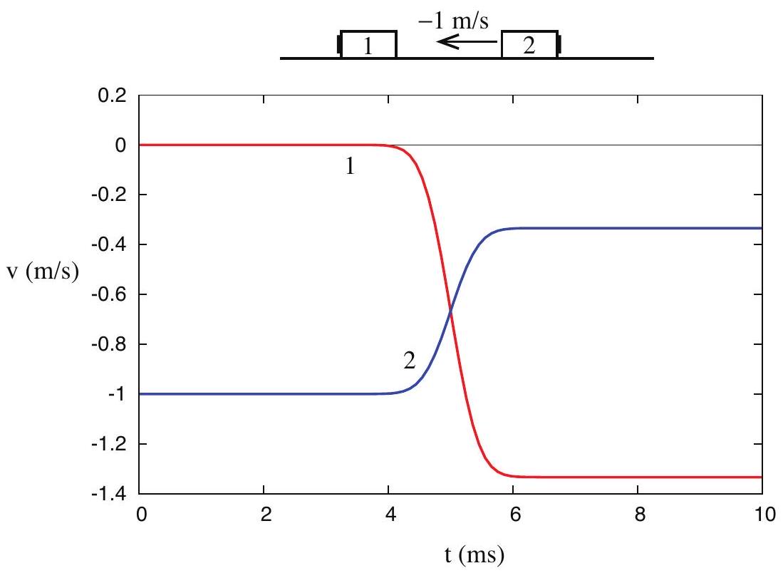 Another example (really the same collision as in Figure 1, only as seen by an observer initially moving to the right at 1 \mathrm{~m} / \mathrm{s}).