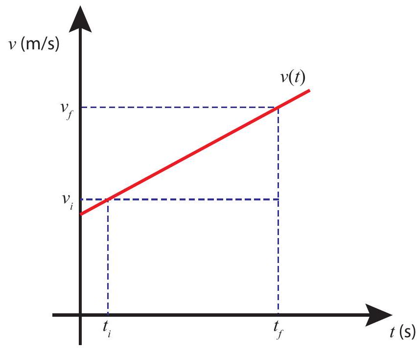 Graphical way to find the displacement for motion with constant acceleration.
