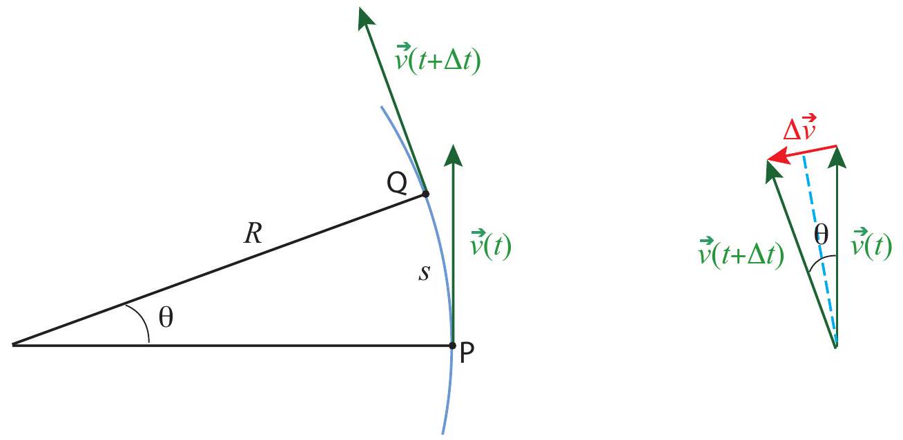 A particle moving along an arc of a circle of radius R. The positions and velocities at the times t and t+\Delta t are shown. The diagram on the right shows the velocity difference, \Delta \vec{v}=\vec{v}(t+\Delta t)-\vec{v}(t).