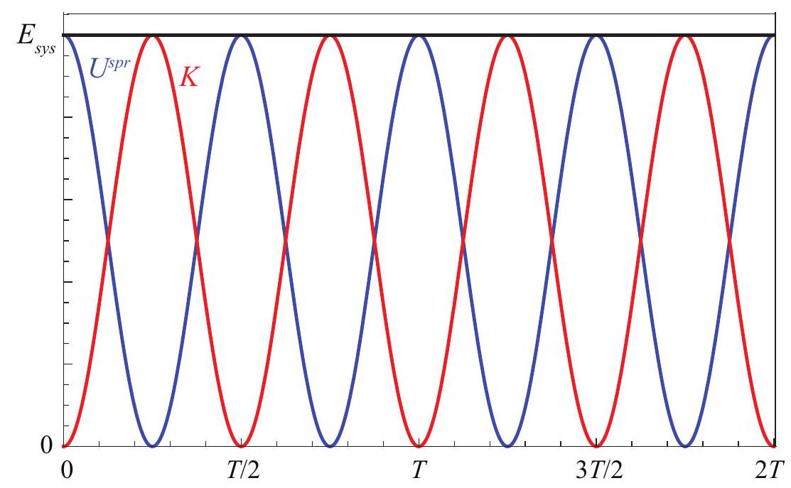 Kinetic (red), potential (blue) and total (black) energy for the oscillator shown in Fig. %s.