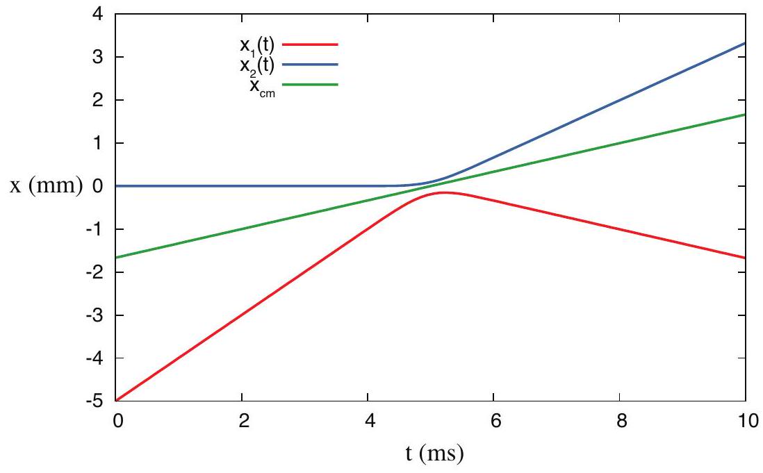 Position vs. time graph for the objects colliding in Figure 1. The green line shows the position of the center of mass as a function of time.