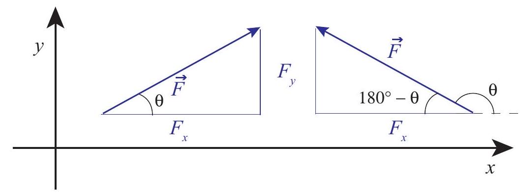 The components of a vector that makes an angle \theta with the positive x axis. Two examples are shown, for \theta<90^{\circ} (in which case F_{x}>0 ) and for 90^{\circ}<\theta<180^{\circ} (in which case F_{x}<0 ). In both cases, F_{y}>0.