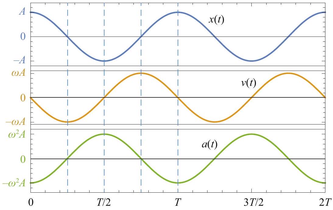 Position, velocity and acceleration as a function of time for an object performing simple harmonic motion according to Eq. %s.