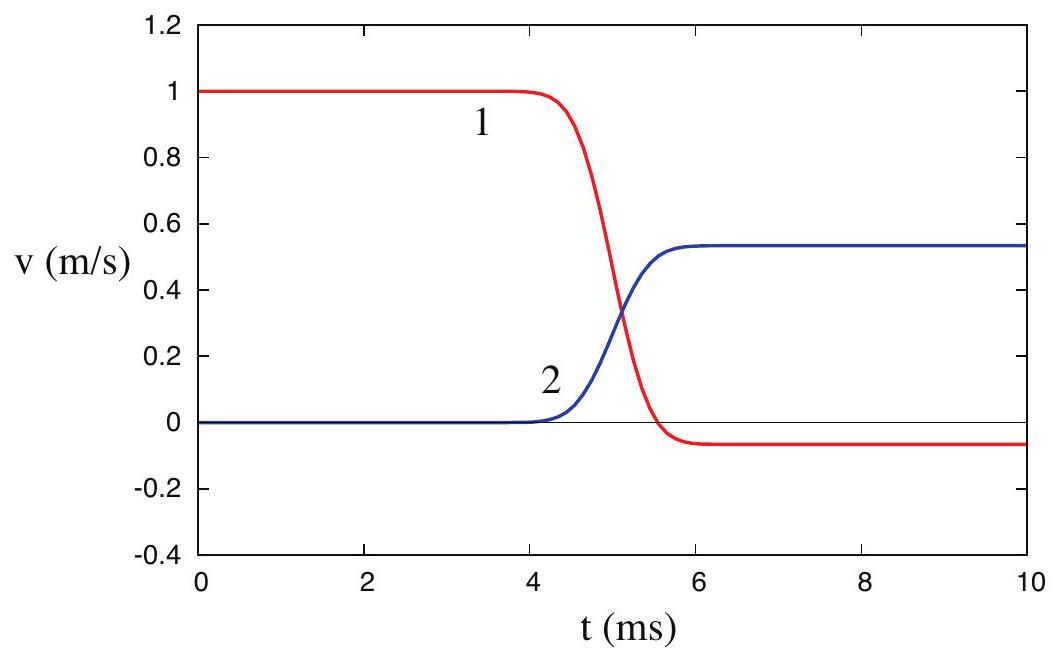 An e=0.6 collision between objects with the same inertias and initial velocities as in Figure 1.