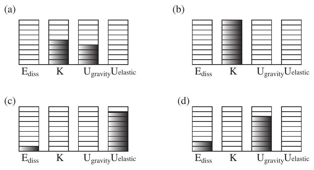 Energy bar diagrams for a system formed by the earth and a ball thrown downwards. (a) As the ball leaves the hand. (b) Just before it hits the ground. (c) During the collision, at the time of maximum compression. (d) At the top of the first bounce. The total number of energy "units" is the same in all the diagrams, as required by the principle of conservation of energy. From the diagrams you can tell that the coefficient of restitution e=\sqrt{7 / 9}.