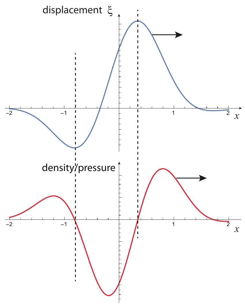 Illustrating the relationship between displacement (blue curve) and pressure/density (red) in a longitudinal wave. The dashed lines separate the regions where the pressure (or density) is positive (higher than in the absence of the wave) from those where it is negative.\