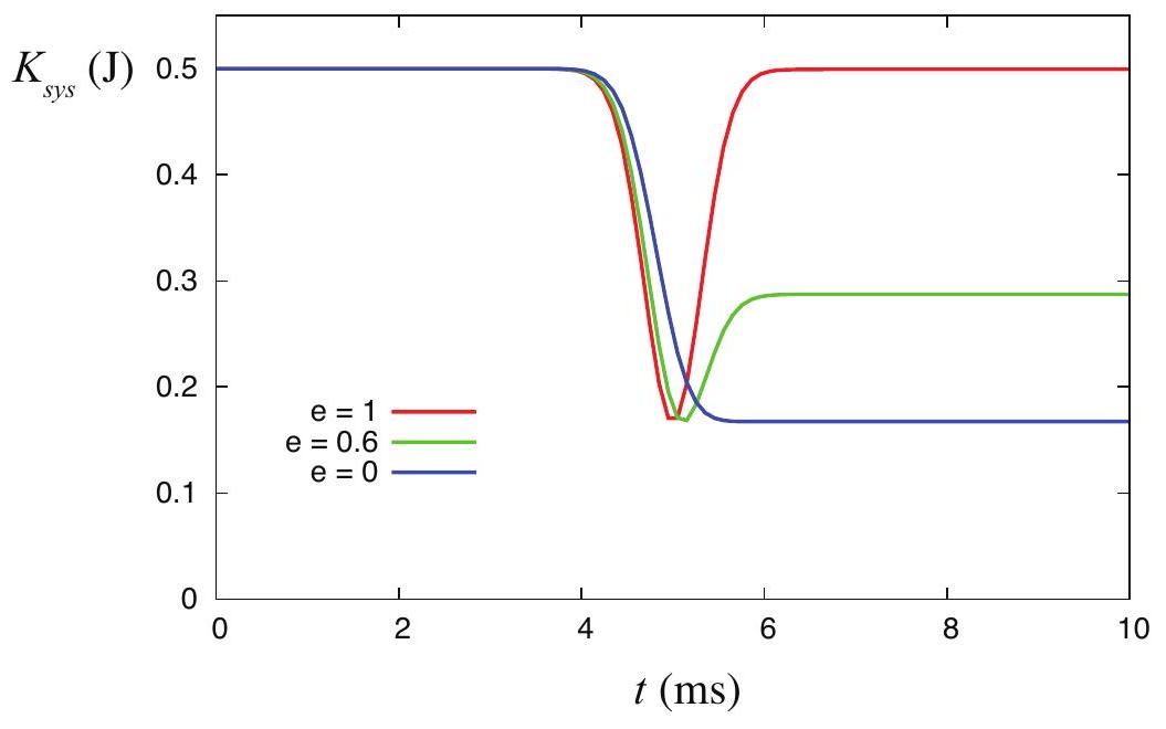 The total kinetic energy as a function of time for the collisions shown in Figures 1, 3 and 4, respectively.