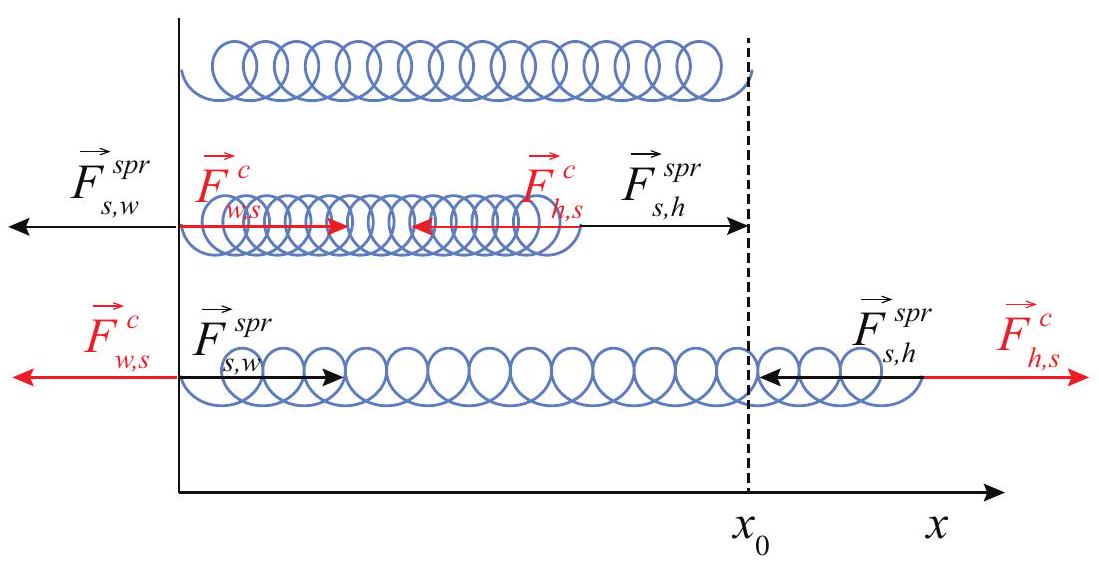 Forces (in black) exerted by a spring with one end attached to a wall and the other pushed or pulled by a hand (not shown). In every case the force is proportional to the change in the length of the spring from its equilibrium, or relaxed, value, shown here as x_{0}. For this figure I have set the proportionality constant k=1. The forces exerted on the spring, by the wall and by the hand, are shown in red.