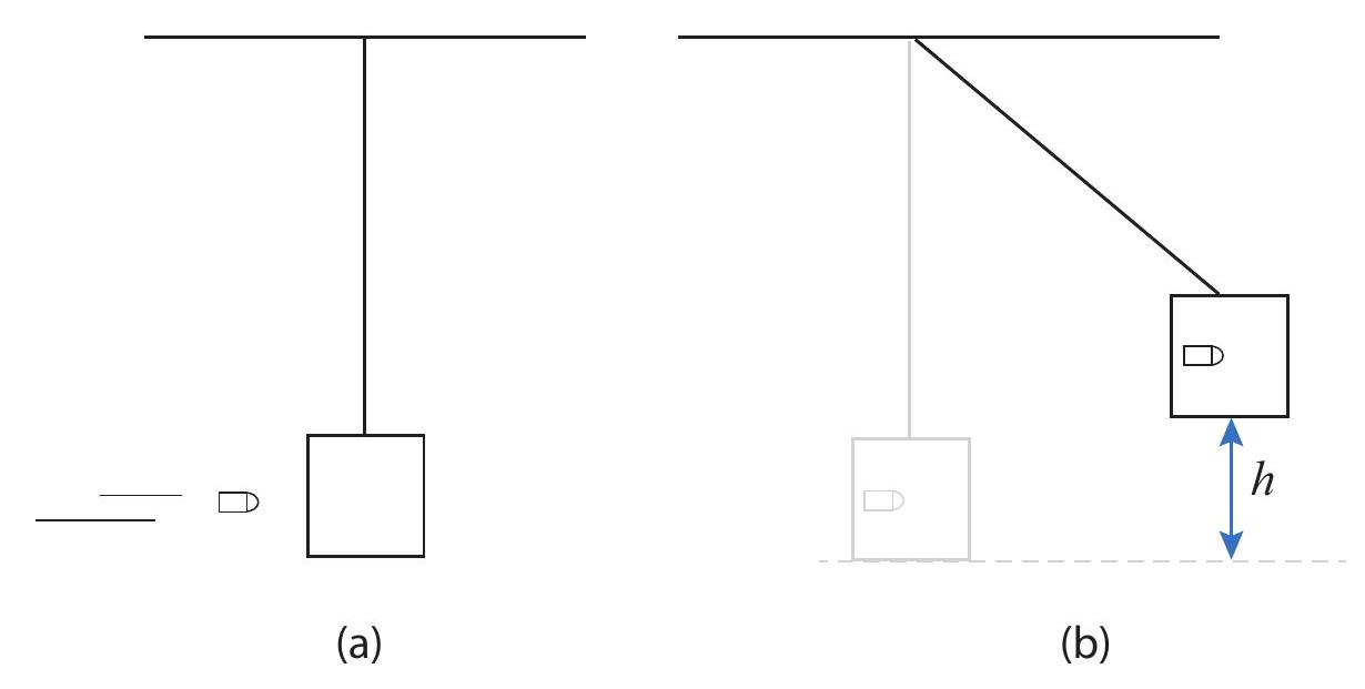 Ballistic pendulum. (a) Before the bullet hits. (b) After the bullet hits and is embedded in the block, at the maximum height of the swing.
