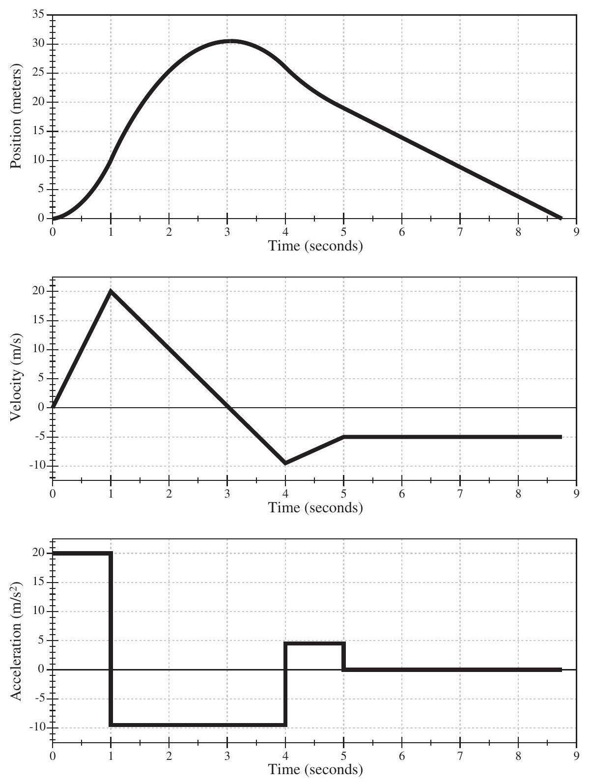 Sample position, velocity and acceleration vs. time graphs for motion with piecewise-constant acceleration.