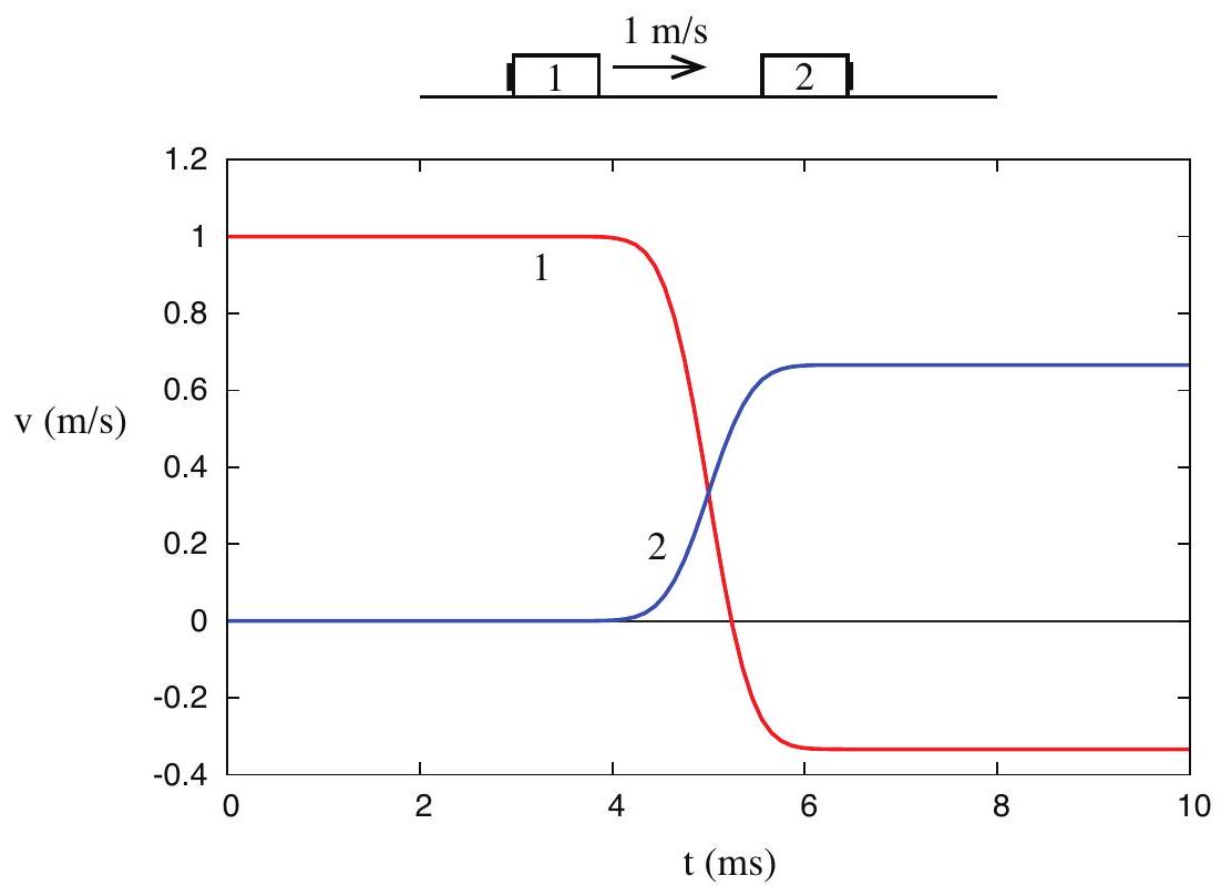 An example of a velocity vs. time graph for a collision of two objects with different inertias.