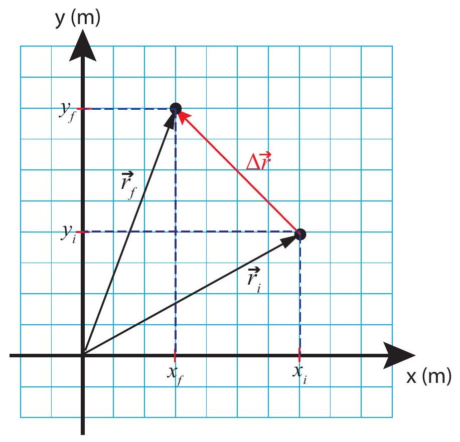 The displacement vector for a particle that was initially at a point with position vector \vec{r}_{i} and ended up at a point with position vector \vec{r}_{f} is the difference of the position vectors.