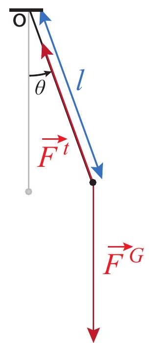 A simple pendulum. The mass of the bob is m, the length of the string is l, and torques are calculated around the point of suspension O. The counterclockwise direction is taken as positive.