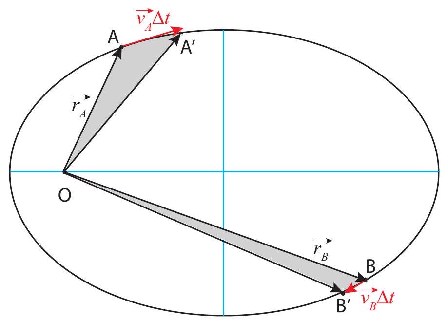 Illustrating Kepler’s law of areas. The two gray "curved triangles" have the same area, so the particle must take the same time to go from A to A^{\prime} as it does to go from B to B^{\prime}.