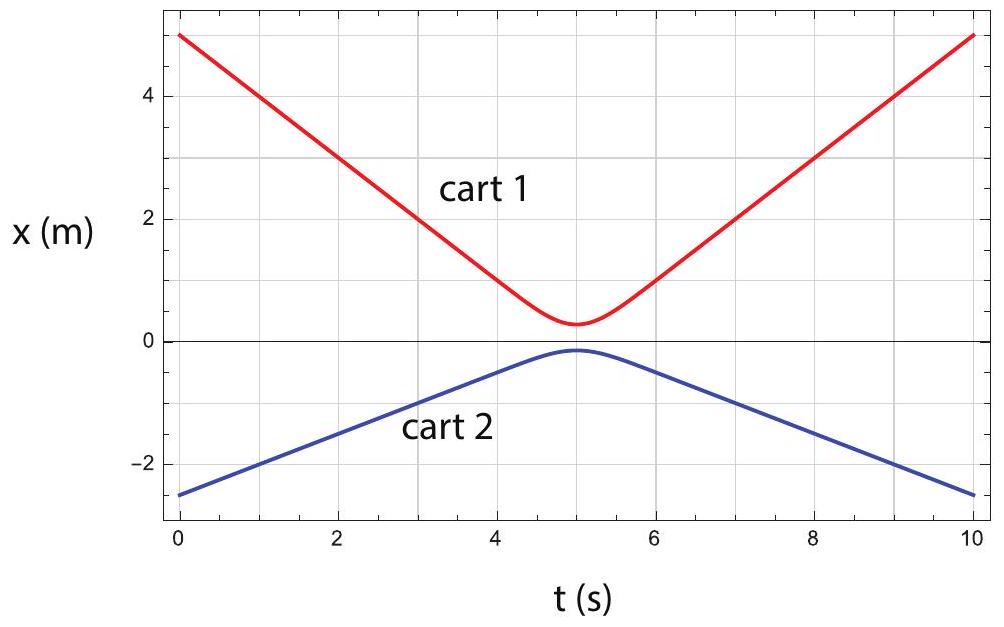 A collision between two carts.