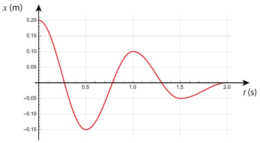A possible position vs. time graph for an object moving in one dimension.