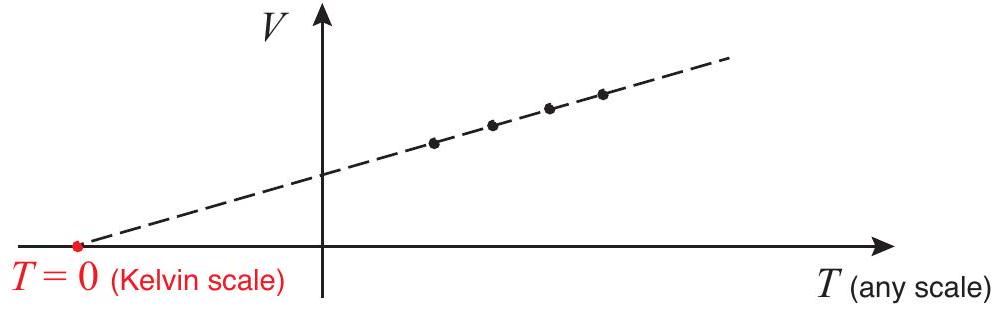 Illustrating how a gas thermometer can be used to define the Kelvin, or absolute, temperature scale.