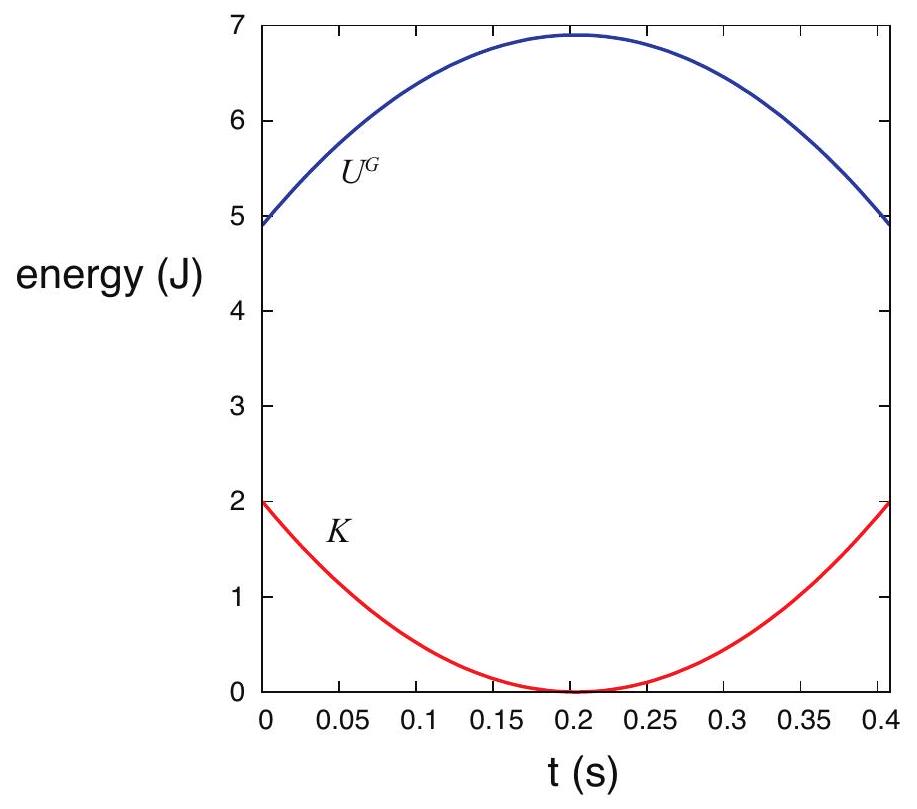 Potential and kinetic energy as a function of time for a system consisting of the earth and a 1-kg object sent upwards with v_{i}=2 \mathrm{~m} / \mathrm{s} from a height of 0.5 m .