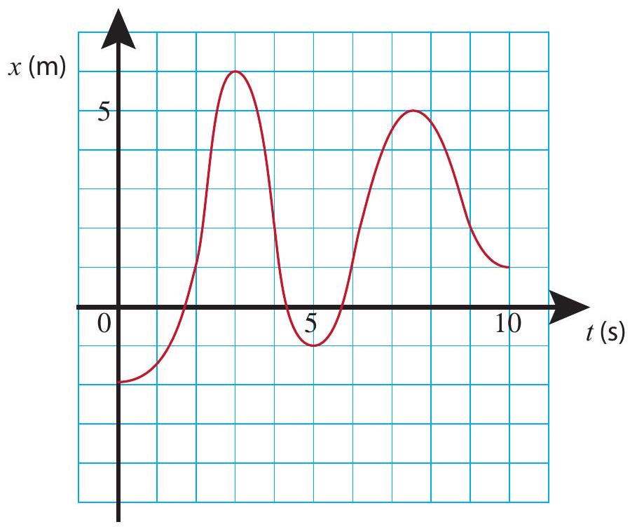 A possible position vs. time graph for an object whose acceleration changes with time.