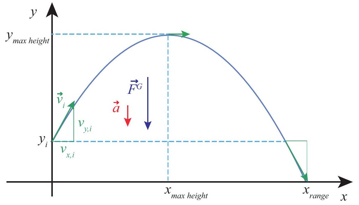 A typical projectile trajectory. The velocity vector (in green) is shown at the initial time, the point of maximum height, and the point where the projectile is back to its initial height.