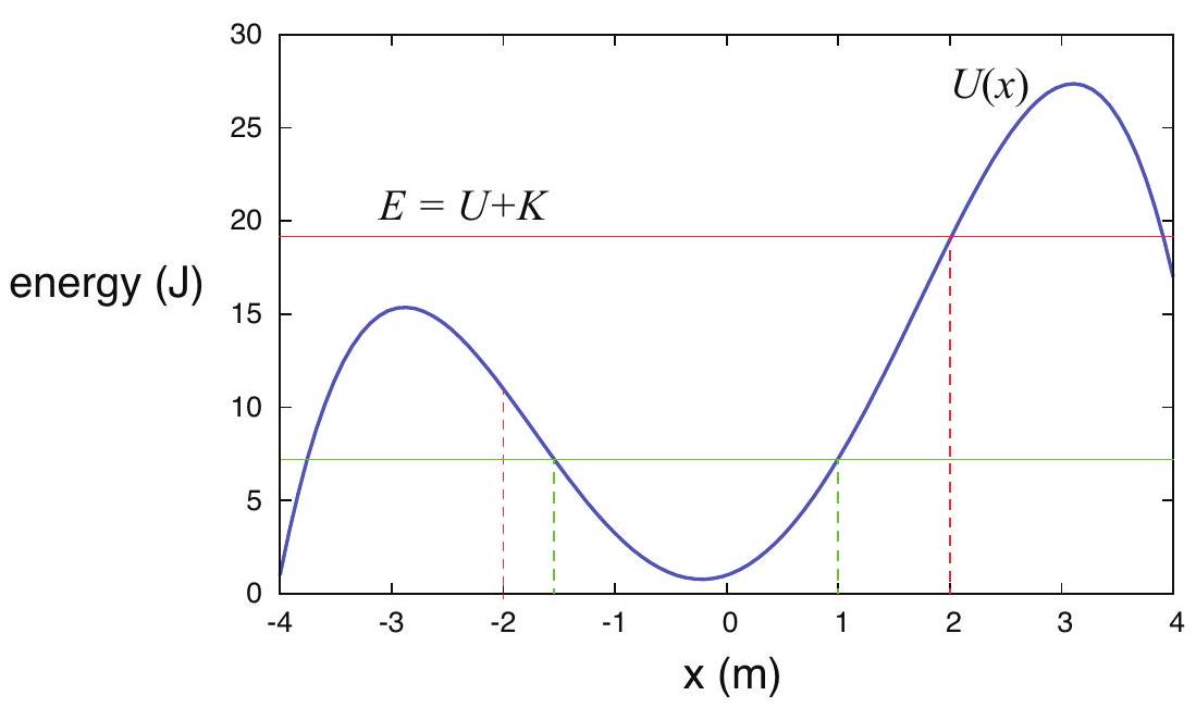 A hypothetical potential energy curve for a particle in one dimension. The horizontal red line shows the total mechanical energy under the assumption that the particle starts out at x=-2 \mathrm{~m} with K_{i}=8 \mathrm{~J}. The green line assumes the particle starts instead from rest at x=1 \mathrm{~m}.