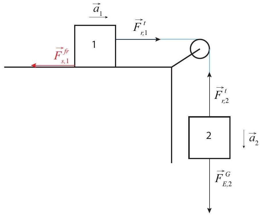 Two blocks joined by a massless, inextensible strength threaded over a massless pulley. An optional friction force (in red, where f r could be either s or k ) is shown for use later, in the discussion in subsection 3.3. In this subsection, however, it is assumed to be zero.