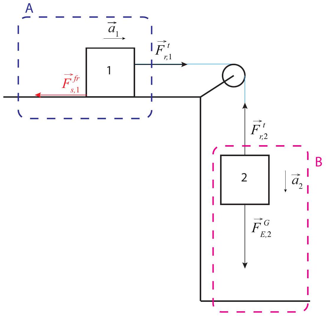 Block sliding on a surface, with friction, being pulled by a rope attached to a block falling under the action of gravity. The motion of this system was solved for in Section 6.3.