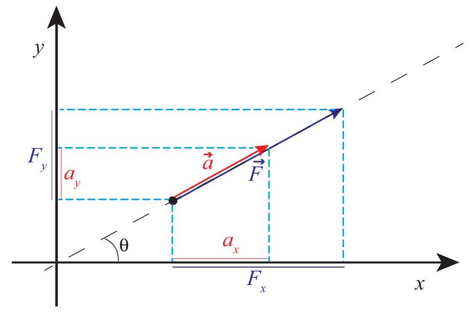 If you take the familiar, one-dimensional (see the black dashed line) form of \vec{F}=m \vec{a}, and project it onto orthogonal, rotated axes, you get the general two-dimensional case, showing that each orthogonal component of the acceleration is proportional, via the mass m, to only the corresponding component of the force (Eqs. ).